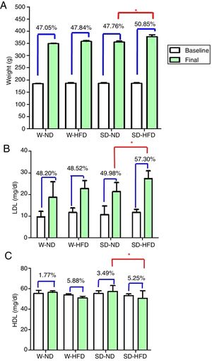 The body weight (A), LDL (B) and HDL (C) at baseline and at the end of the experiment. Data are expressed as mean±standard deviations. W-ND; Wistar rats fed standard diet, W-HFD; Wistar rats fed a high fat diet, SD-ND; Sprague Dawley rats fed standard diet, SD-HFD; Sprague Dawley rats fed a high fat diet. *p<0.05.