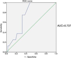 Area under the curve ROC for epicardial fat as a predictor of in-stent restenosis.