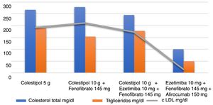 Evolución del perfil lipídico con los diferentes tratamientos. cLDL: colesterol ligado a lipoproteínas de baja densidad.
