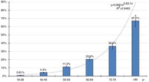 Distribution of age-specific prevalence rates of ED.