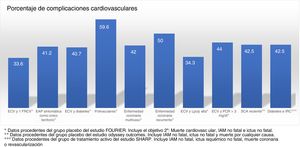 Tasa de complicaciones cardiovasculares extrapolada a 10 años en los grupos y subgrupos placebo del estudio FOURIER, en el grupo placebo del Odyssey Outcomes y en el grupo de tratamiento activo del estudio SHARP. ECV: enfermedad cardiovascular; FRCV: factores de riesgo cardiovascular; EAP: enfermedad arterial periférica; Lp(a): lipoproteína (a); PCR: proteína C reactiva; SCA: síndrome coronario agudo; IRC: insuficiencia renal crónica.
