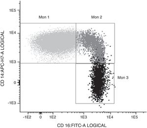 Caracterización de las subpoblaciones monocitarias según los marcadores CD14 y CD16.