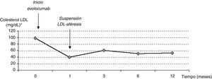 Evolución del colesterol LDL * Para los valores en el mes 0 y uno se usan los valores del LDL interaféresis.