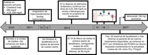 Evolución cronológica de los diferentes tratamientos del paciente.