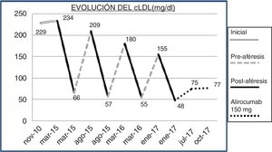Evolución del cLDL con los diferentes tratamientos.