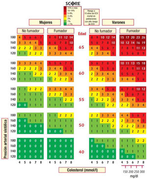 Sistema SCORE (Systematic Coronary Risk Estimation) para países de bajo riesgo cardiovascular. De Piepoli et al.15. Reproducido con permiso de Oxford University Press en nombre de la Sociedad Europea de Cardiología. © Sociedad Europea de Cardiología 2016. Todos los derechos reservados. Para obtener los permisos, envíe un correo electrónico a: journals.permissions@oup.com. Esta figura no está incluida en la licencia Creative Commons (CC BY-NC-ND 4.0) de esta publicación.
