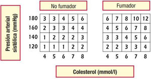 Tabla de riesgo relativo. No hay categorías de riesgo relativo. Válida para hombres y mujeres de cualquier edad del SCORE (Systematic Coronary Risk Estimation). De Piepoli et al.15. Reproducido con permiso de Oxford University Press en nombre de la Sociedad Europea de Cardiología. © Sociedad Europea de Cardiología 2016. Todos los derechos reservados. Para obtener los permisos, envíe un correo electrónico a: journals.permissions@oup.com. Esta figura no está incluida en la licencia Creative Commons (CC BY-NC-ND 4.0) de esta publicación.