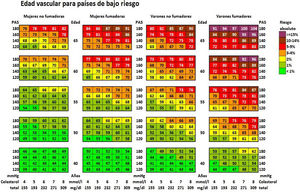 Tabla de la edad vascular según SCORE (Systematic Coronary Risk Estimation) para países de bajo riesgo cardiovascular. El color y el número de cada casilla definen el nivel de riesgo y la edad vascular, respectivamente. De Cuende et al.43. Reproducido con permiso de Oxford University Press en nombre de la Sociedad Europea de Cardiología. © Sociedad Europea de Cardiología 2010. Todos los derechos reservados. Para obtener los permisos, envíe un correo electrónico a: journals.permissions@oup.com. Disponible en: https://academic.oup.com/eurheartj/article/31/19/2351/441733. Esta figura no está incluida en la licencia Creative Commons (CC BY-NC-ND 4.0) de esta publicación.