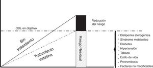Representación esquemática del riesgo cardiovascular residual. LDL: lipoproteínas de baja densidad.
