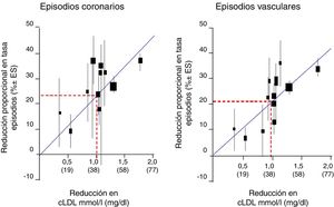 Reducción del cLDL en mmol/l (mg/dl). Fuente: Modificado del metaanálisis del Cholesterol Treatment Trialists’ (CTT) Collaboration.42.