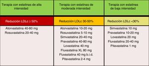 Intensidad del tratamiento hipolipemiante de las estatinas. Fuente: Modificado de Stone et al.60.