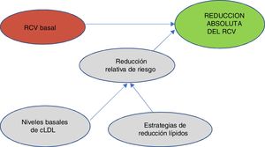 Evaluación del beneficio previsto. cLDL: colesterol de lipoproteínas de baja densidad; RCV: riesgo cardiovascular. Fuente: Elaboración propia a partir de Mach et al.49.