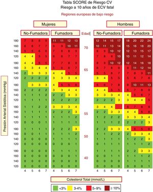 Tabla SCORE de estimación del riesgo coronario para poblaciones europeas con bajo riesgo de enfermedad cardiovascular (ECV). El riesgo a 10 años de ECV mortal en poblaciones con bajo riesgo de ECV se establece en función de los siguientes factores de riesgo: edad, sexo, tabaquismo, presión arterial sistólica y colesterol total. Para convertir el riesgo de ECV mortal en riesgo de ECV total (fatal o no mortal), multiplique por 3 en hombres y por 4 en mujeres, y un poco menos en las personas mayores. Nota: la tabla de SCORE se usa en personas sin ECV manifiesta, diabetes (tipo 1 y 2), enfermedad renal crónica, hipercolesterolemia familiar o niveles muy altos de factores de riesgo individuales porque esas personas ya tienen un alto riesgo y necesitan una gestión intensiva de factores de riesgo. Colesterol: 1mmol/l=38,67mg/dl. SCORE: Systematic Coronary Risk Estimation. Fuente: Modificado de Mach et al.49.