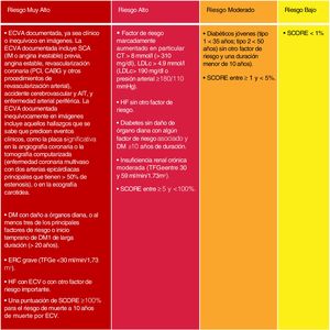Categorías de riesgo cardiovascular. C-no HDL: colesterol no HDL; CT: colesterol total; DM: diabetes mellitus; ECV: enfermedad cardiovascular; ECVA: enfermedad cardiovascular aterosclerótica; ERC: enfermedad renal crónica; HDLc: colesterol de lipoproteína de alta densidad; HF: hipercolesterolemia familiar; LDLc: colesterol de lipoproteínas de baja densidad; SCORE: Systematic Coronary Risk Estimation; TFGe: tasa de filtrado glomerular. Fuente: Modificado de Mach et et al.49.