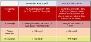 Objetivos de cLDL según el estrato de riesgo (guías 2016 y 2019). cLDL: colesterol de lipoproteínas de baja densidad; EAS: European Atherosclerosis Society; ESC: European Society of Cardiology.