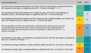Recomendaciones para los objetivos de tratamiento del cLDL. ECVA: enfermedad cardiovascular aterosclerótica; HF: hipercolesterolemia familiar; LDLc: colesterol de lipoproteínas de baja densidad. a Clase de recomendación. b Nivel de evidencia. c Para las definiciones, consulte las categorías de riesgo cardiovascular. d El término «basal»se refiere al nivel de LDLc en una persona que no toma ningún medicamento para reducir el LDLc. En las personas que toman medicamentos reductores de LDLc, los niveles de LDLc de referencia proyectados (no tratados) deben estimarse en función de la eficacia promedio de reducción de LDLc del medicamento o combinación de medicamentos administrados. Fuente: Modificado de Mach et al.49.