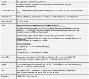 Objetivos del tratamiento integral para la prevención de ECV. Apo: apolipoproteína; C-no HDL: colesterol no HDL; ECV: enfermedad cardiovascular; HbA1c: hemoglobina glucosilada; HDLc: colesterol de lipoproteínas de alta densidad; IMC: índice de masa corporal; LDLc: colesterol de lipoproteínas de baja densidad; TG: triglicéridos. a Se recomiendan objetivos de tratamiento más bajos para la mayoría de los pacientes hipertensos tratados, siempre que el tratamiento sea bien tolerado. b El término «basal» se refiere al nivel de LDLc en una persona que no toma ningún medicamento hipolipemiante, o al valor de referencia extrapolado para aquellos que están en tratamiento actual. Fuente: Modificado de Mach et al.49.