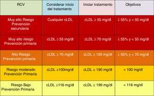 Recomendaciones de inicio de tratamiento farmacológico para reducir los niveles de cLDL. cLDL: colesterol de lipoproteínas de baja densidad; RCV: riesgo cardiovascular.