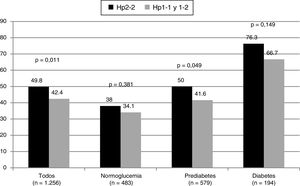 Prevalencia de placas carotídeas según el estatus glucémico y el fenotipo de haptoglobina.