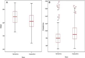 Variables cuantitativas con diferencias estadísticas significativas según el sexo. A) Edad (años). B) Creatinina (μmol/L).