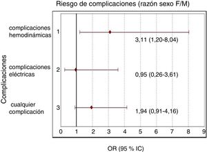 Riesgo de complicaciones según razón sexo femenino/masculino ajustado por la edad.