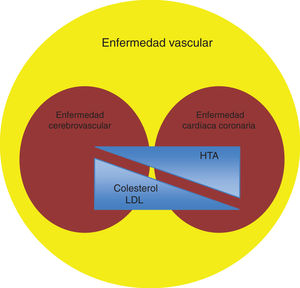 Factores de riesgo clásicos de la enfermedad vascular. HTA: hipertensión arterial; LDL: lipoproteínas de baja densidad.