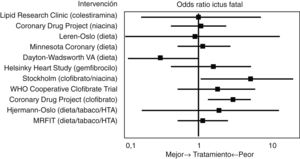 Reducción de la colesterolemia y riesgo de ictus en la época previa a las estatinas.