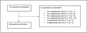 Esquema de la población de estudio. *Un paciente podía no ser incluido por más de un motivo. Criterios de inclusión (CI): 1. Adultos (≥18años) en el momento de inicio del tratamiento con evolocumab. 2. Haber iniciado tratamiento con evolocumab según el criterio médico, con independencia del protocolo del estudio, entre el 1 de febrero de 2016 y el 31 de julio de 2017. 3. Haber recibido al menos una dosis de evolocumab (según criterio médico) por un especialista en una unidad de medicina interna en España. 4. Disponer de al menos una determinación de cLDL dentro de las 12semanas anteriores al inicio de evolocumab (último valor disponible 12semanas previas). Criterios de exclusión (CE): 1. Haber participado en un estudio con un inhibidor de PCSK9 en las 12 semanas previas al inicio del tratamiento con evolocumab. 2. Haber recibido un inhibidor de PCSK9 en las 12semanas previas al inicio del tratamiento con evolocumab. 3. Haber participado en un estudio clínico durante el periodo observacional retrospectivo, es decir, 12semanas antes del inicio del tratamiento con evolocumab o hasta 12semanas después de su inicio.