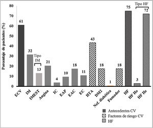Antecedentes y factores de riesgo cardiovascular.CV: cardiovascular; DM2: diabetes mellitus tipo2; EAC: enfermedad arterioesclerótica carotídea; EAP: enfermedad arterial periférica; EC: enfermedad cerebrovascular; ECV: evento cardiovascular; He: heterocigota; HF: hipercolesterolemia familiar; Ho: homocigota; HTA: hipertensión arterial; IC: insuficiencia cardíaca; IM: infarto de miocardio; IMEST: infarto de miocardio con elevación del segmento ST; Nef: nefropatía.