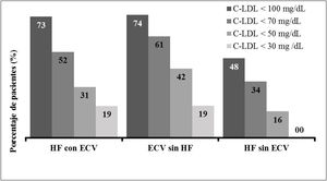 Pacientes que alcanzaron el objetivo terapéutico. ECV: evento cardiovascular; HF: hipercolesterolemia familiar.