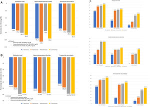 Reducción absoluta (A), relativa (B) y consecución de objetivos de colesterol LDL (C) en la población total, pacientes con hipercolesterolemia familiar y pacientes en prevención secundaria.