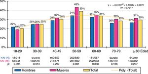 Prevalencia de cHDL-bajo según edad y sexo. H: hombres; M: mujeres; n: número de casos; N: tamaño muestral; p: valor de p de la diferencia (H-M).
