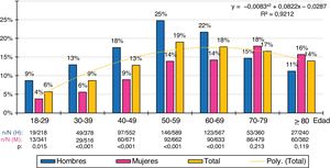 Prevalencia de dislipidemia aterogénica según edad y sexo. H: hombres; M: mujeres; n: número de casos; N: tamaño muestral; p: valor de p de la diferencia (H-M).