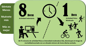 Actividad física para reducir el riesgo de mortalidad por sedentarismo. Elaboración propia, a partir de la referencia 103.