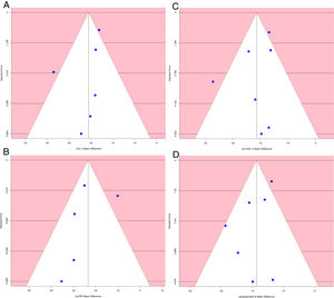 Funnel plot to assess publication bias. A: LDL-C; B: hsCRP; C: non-HDL-C; D: Apolipoprotein B.