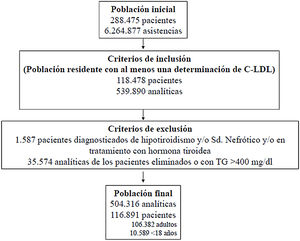 Diagrama de flujo de pacientes del estudio.