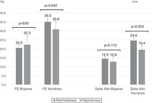 Fuerza muscular de segmento superior e inferior por presencia de hipertensión y por sexo.