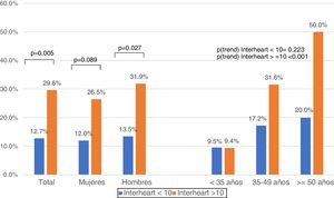 Riesgo de enfermedad cardiovascular por la escala INTERHEART en el grupo de hipertensos de acuerdo con sexo y edad.