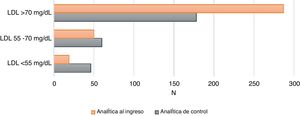 Distribución de la población a estudio según rangos de cLDL en la analítica basal realizada durante el ingreso y la analítica de control en la consulta de revisión tras el ajuste de tratamiento.