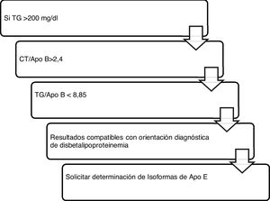 Algoritmo número 4: Incorporación del parámetro ApoB para el algoritmo diagnóstico de disbetalipoproteinemia15.