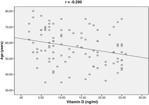 Correlation between vitamin D level and age in years.