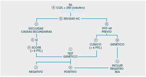 Flujo de pacientes del Proyecto ARIAN. Dco HF Previo: diagnóstico ya conocido de HF; SCORE: puntuación de las Clínicas holandesas de lípidos; SIL: Servicio Información del Laboratorio.