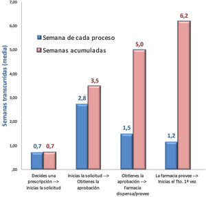 Tiempos promedios transcurridos en el proceso de prescripción de inhibidores PCSK9.