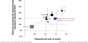 Reducción porcentual de la tasa de complicaciones cardiovasculares en función del descenso absoluto de la concentración de cLDL en ensayos randomizados con fármacos hipolipemiantes.