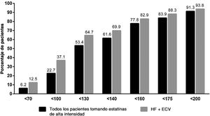 Factores que se asocian con la falta de consecución de objetivos terapéuticos.