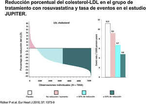 Variabilidad en la respuesta hipolipemiante: reducción porcentual individual del cLDL al año de entrada en los estudios LIPID y JUPITER3, en los grupos de tratamiento activo (pravastatina 40mg y rosuvastatina 20mg respectivamente).