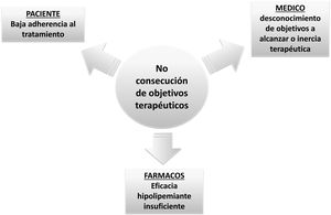 Registro de dislipemias genéticas de la Sociedad Española de Arteriosclerosis: proporción de pacientes con hipercolesterolemia familiar que alcanza diferentes objetivos de cLDL (2.685 sujetos).