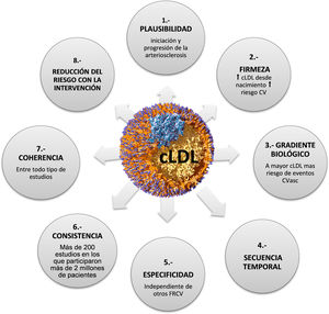 Criterios de causalidad: lipoproteínas de baja densidad (LDL) y arteriosclerosis. Adaptada de Ference et al.2.