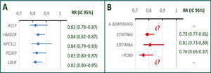 Efecto de la reducción del colesterol ligado a lipoproteínas de baja densidad (colesterol LDL) sobre eventos coronarios según el mecanismo de reducción. A) Asociación de diferentes puntuaciones genéticas de genes asociados con cambios en niveles de colesterol e incidencia de enfermedad coronaria ajustada para un descenso equivalente a 10mg/dl de colesterol LDL. B) Efecto protector cardiovascular de distintos tratamientos farmacológicos que actúan sobre las variantes genéticas mencionadas ajustado para una reducción equivalente a 38,7mg/dl en ensayos clínicos aleatorizados. Se muestra que el efecto de los cambios en colesterol LDL de origen genético sobre el riesgo de eventos vasculares es aproximadamente el mismo para cada cambio de unidad en c-LDL. Del mismo modo, el efecto protector cardiovascular de estatinas, ezetimibe e inhibidores de PCSK9 es similar para cambios equivalentes de colesterol LDL. Nótese que el efecto protector de alteraciones genéticas (que actúan a lo largo de toda la vida) es aproximadamente cuatro veces superior al de los tratamientos farmacológicos (duración habitual 4-5 años). El efecto del ácido bempedoico no ha sido todavía evaluado en ensayos clínicos aleatorizados. No existen fármacos que actúen directamente sobre la expresión del receptor de LDL. A. bempedoico: ácido bempedoico; ACYL: ATP citrato liasa; (i) PCSK9: (inhibidores de) proproteína convertasa subtilisina-kexina tipo 9; LDLR: receptor de LDL; NPC1L1: proteína similar a Niemann–Pick C1; OR: odds ratio e intervalo de confianza al 95%. Adaptada de Ference et al.2,Ference et al.13 y Guijarro et al.18.