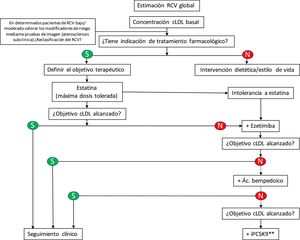 Algoritmo de tratamiento para la reducción farmacológica del colesterol LDL*. *Adaptado de la guía ESC/EAS 201924. **Según los informes de posicionamiento terapéutico de la Asociación Española de Medicamentos y Productos Sanitarios la prescripción de los iPCSK9 (evolocumab y alirocumab) está limitada a los pacientes con enfermedad cardiovascular establecida y/o hipercolesterolemia familiar con cLDL > 100 mg/dL a pesar de recibir la dosis máxima tolerada de estatinas y ezetimiba o por presentar intolerancia las estatinas. Elementos anexados al algoritmo terapéutico para la reducción farmacológica del cLDL de la guía ESC/EAS 201924. cLDL: colesterol unido a lipoproteínas de baja densidad; iPCSK9: inhibidores de la proproteína convertasa subtilisina/kexina tipo 9; RCV: riesgo cardiovascular.